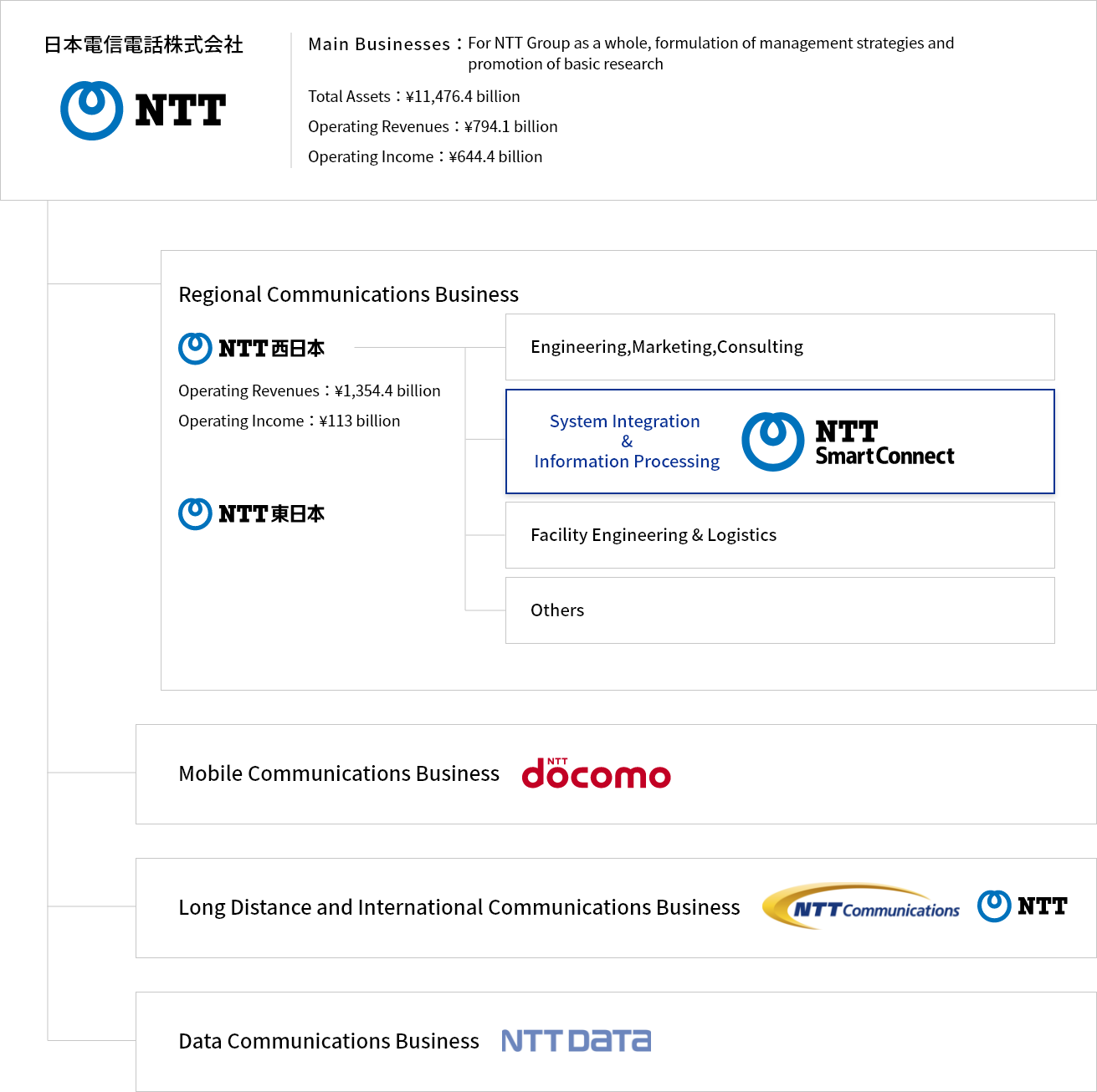 About NTT Group