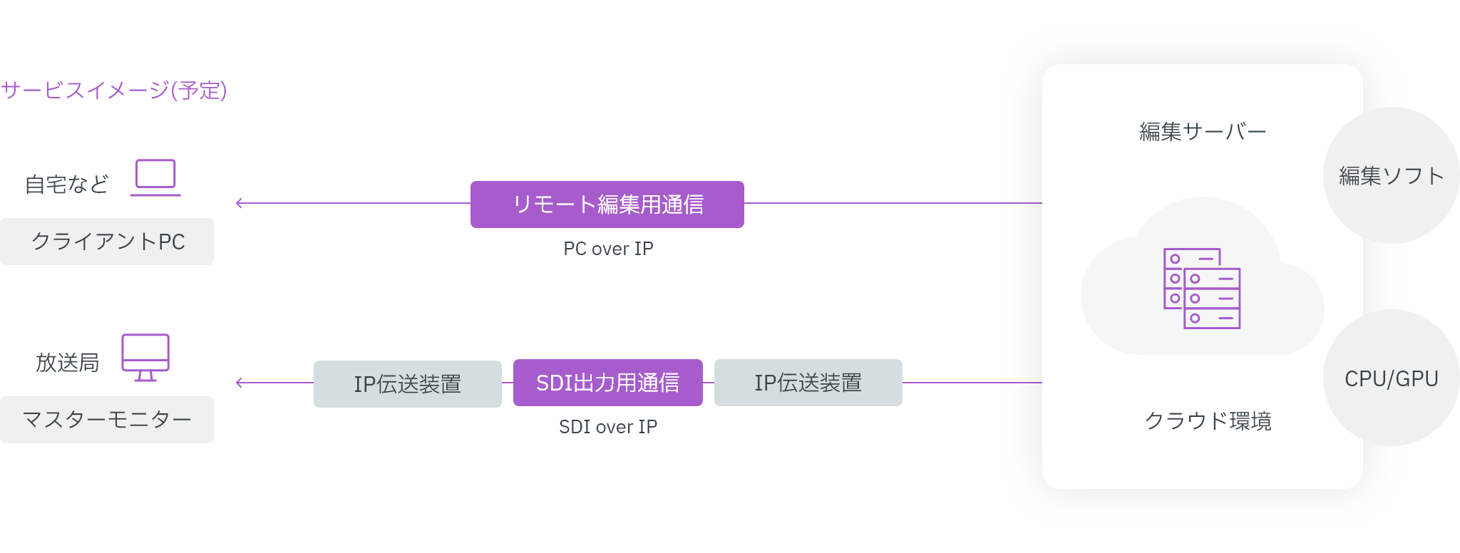 遠隔編集サービスの構成図