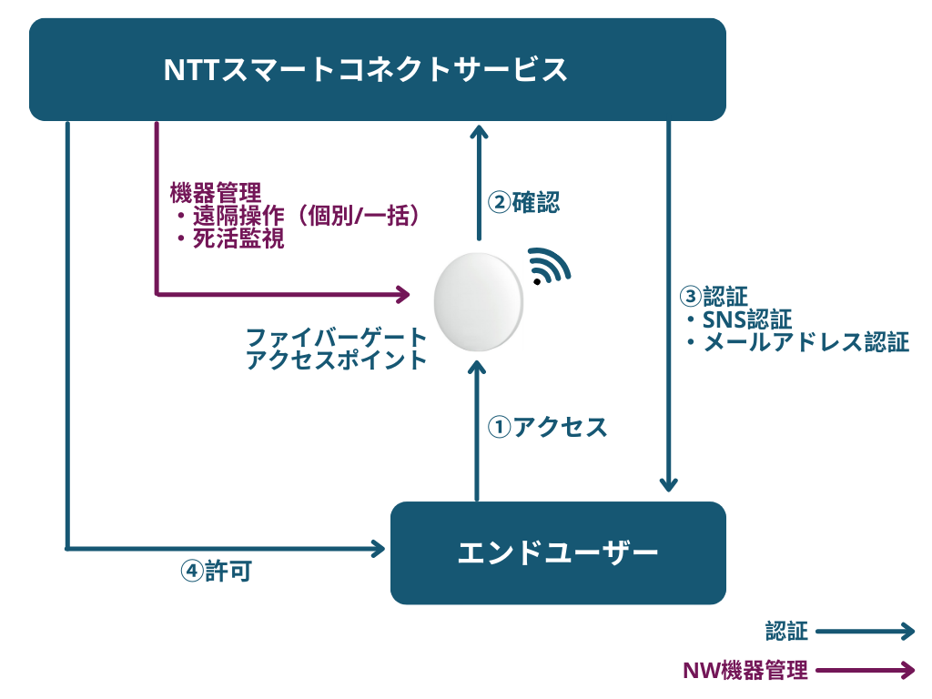 プラットフォーム