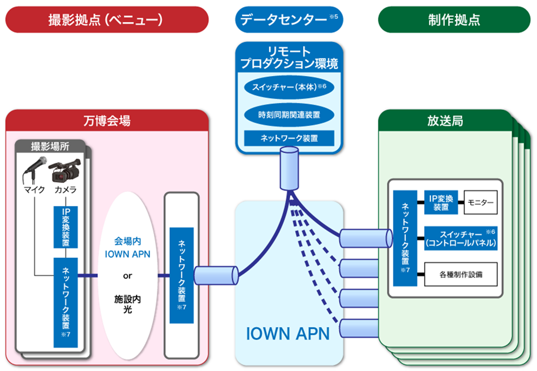 万博会期中における提供構成の図