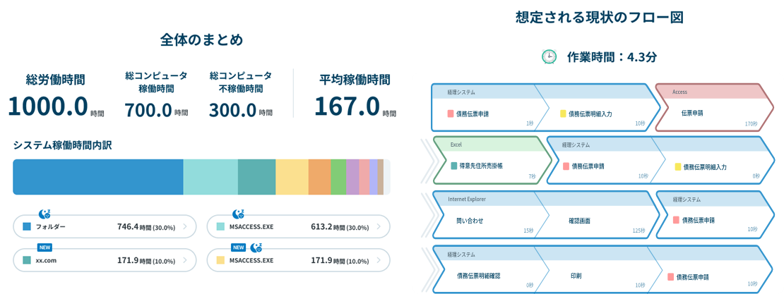 図３：業務実態把握イメージ