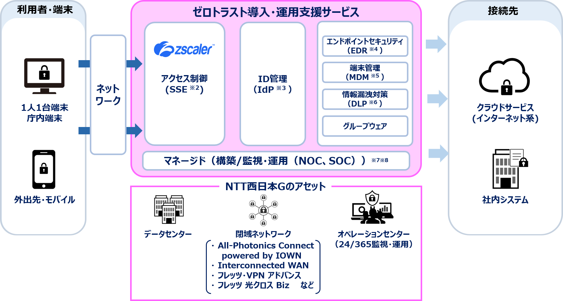 ゼロトラスト導入・運用支援サービスイメージ