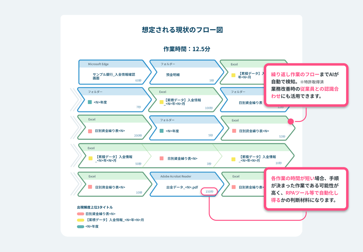 作業パターンの自動生成