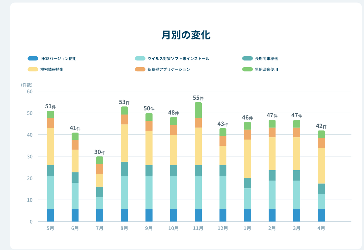 月別アラート発生傾向