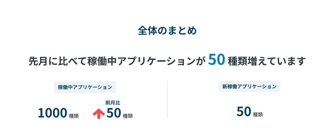 アプリケーション稼働状況
