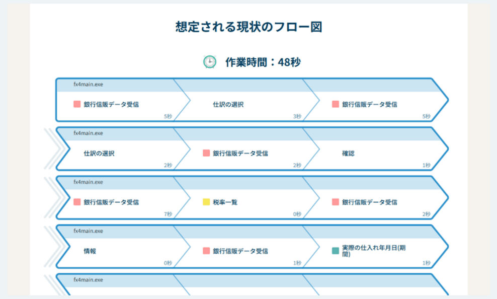 繰り返し作業、AIが自動で図解