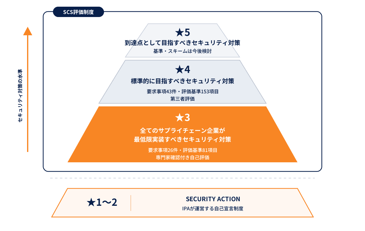 セキュリティ対策評価制度の★3とは