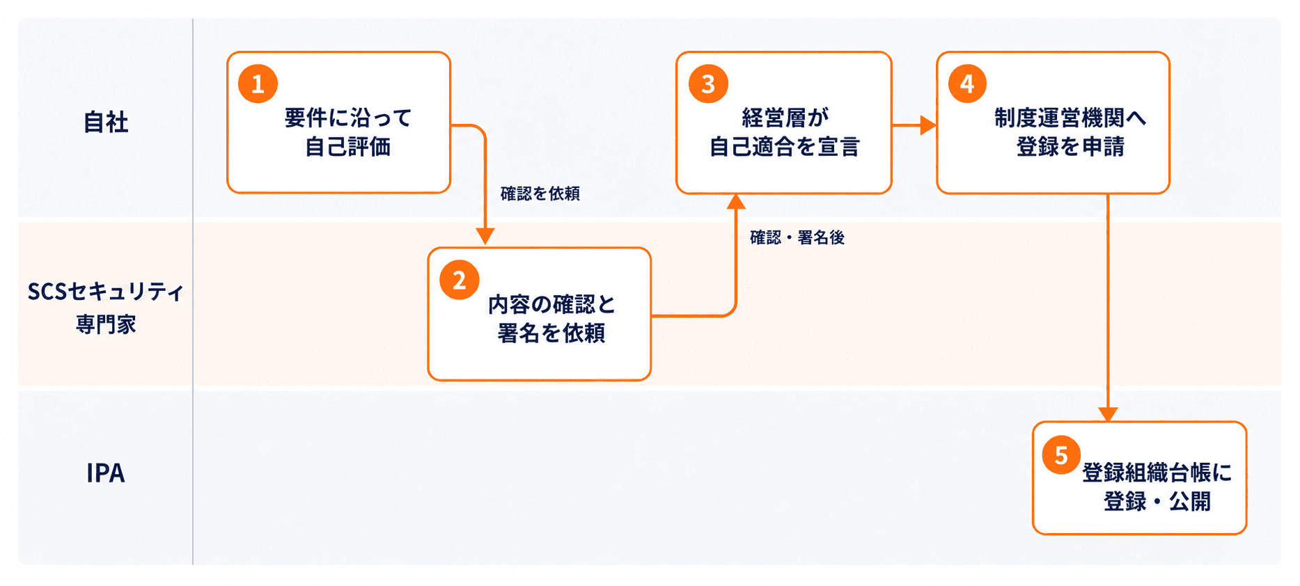 セキュリティ対策評価制度の★3を取得するまでの5ステップ