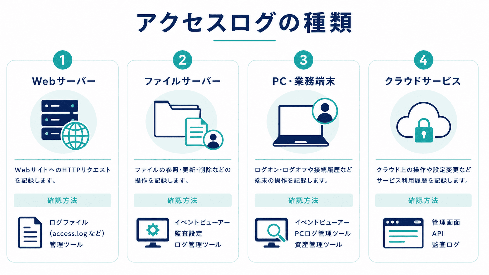 アクセスログの種類と確認方法