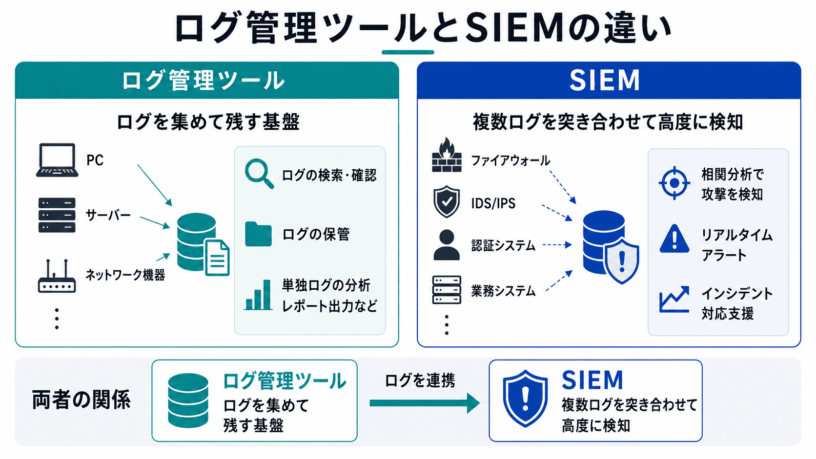 ログ管理ツールとSIEMの違い