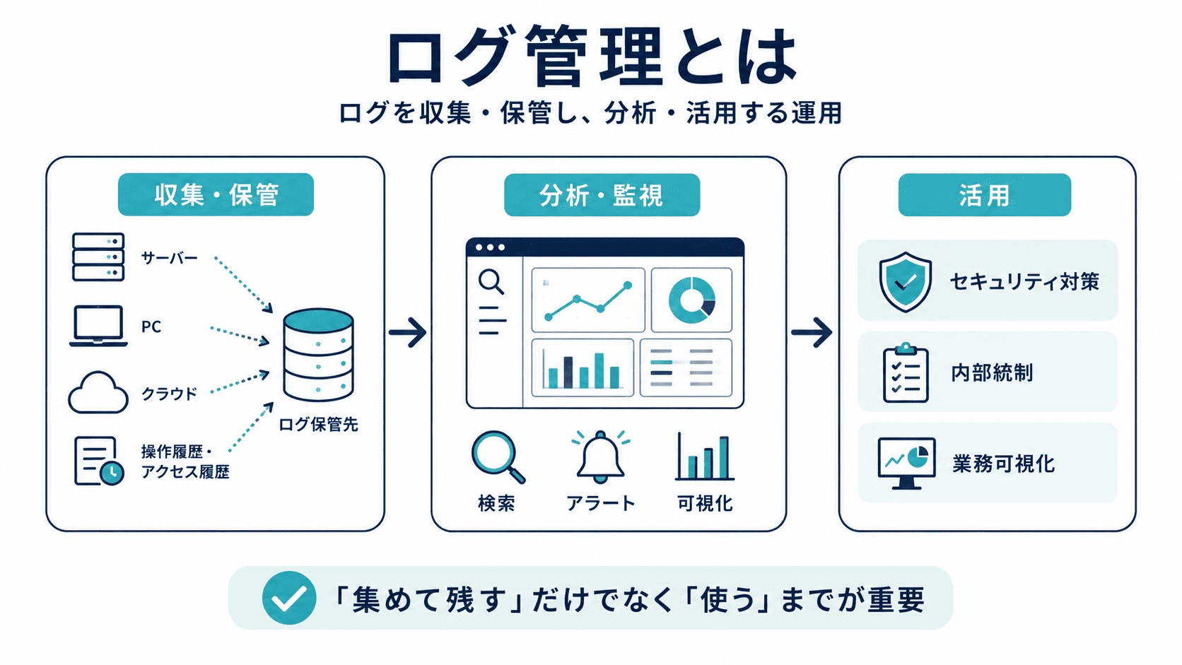 ログ管理とは