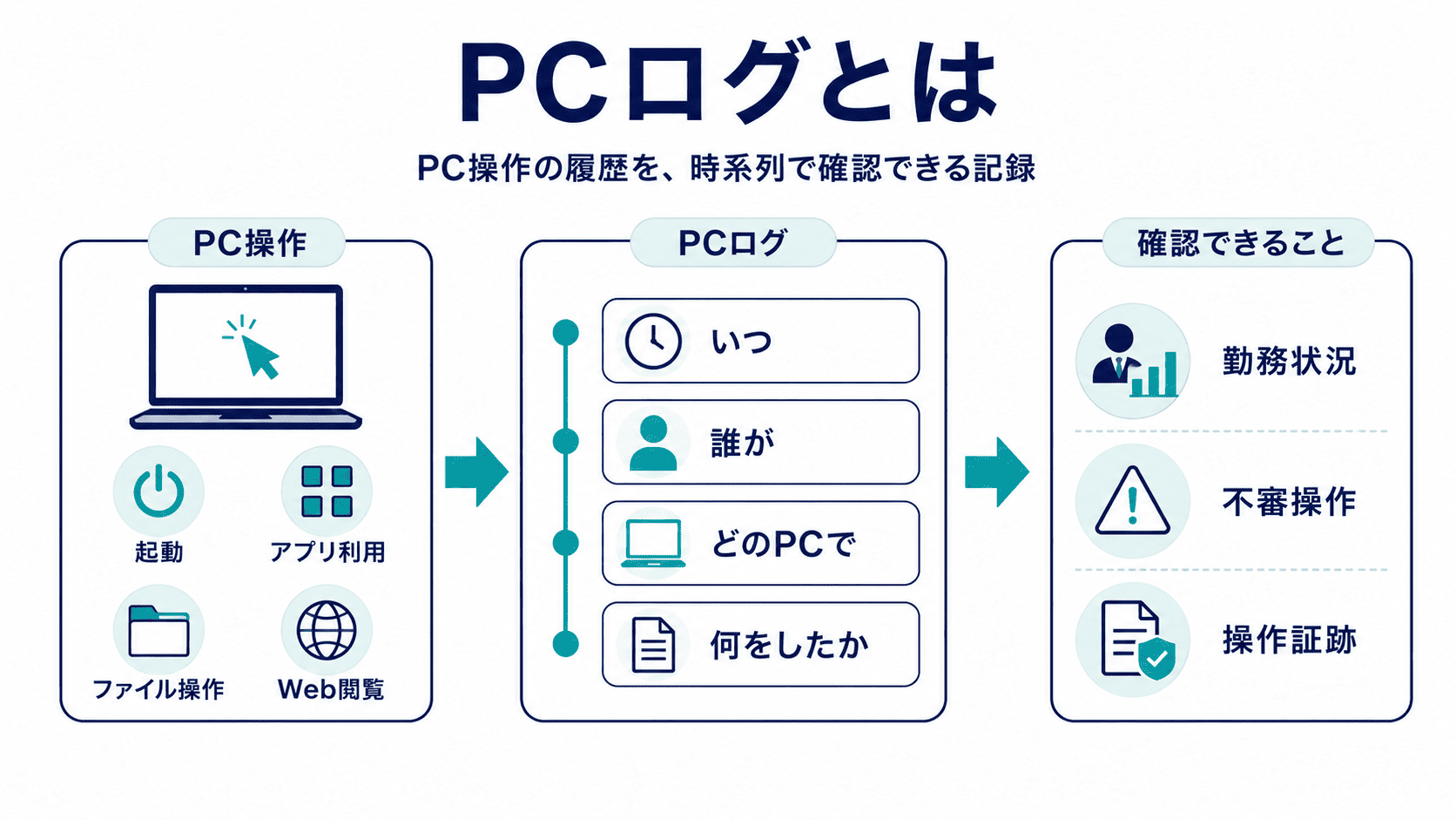PCログとは